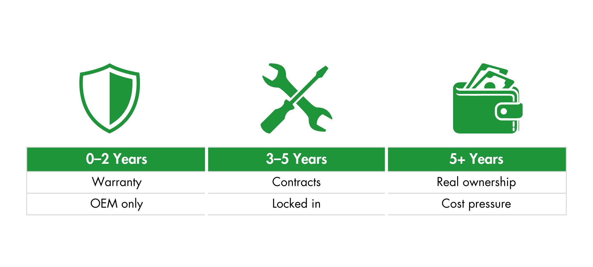 2. Lifecycle of Equipment Timeline Graphic