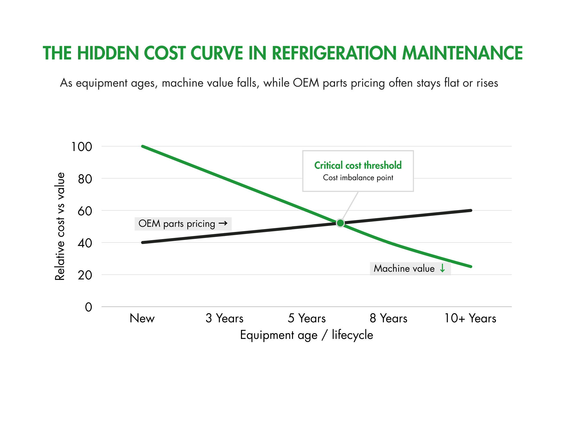 3. OEM pricing graph